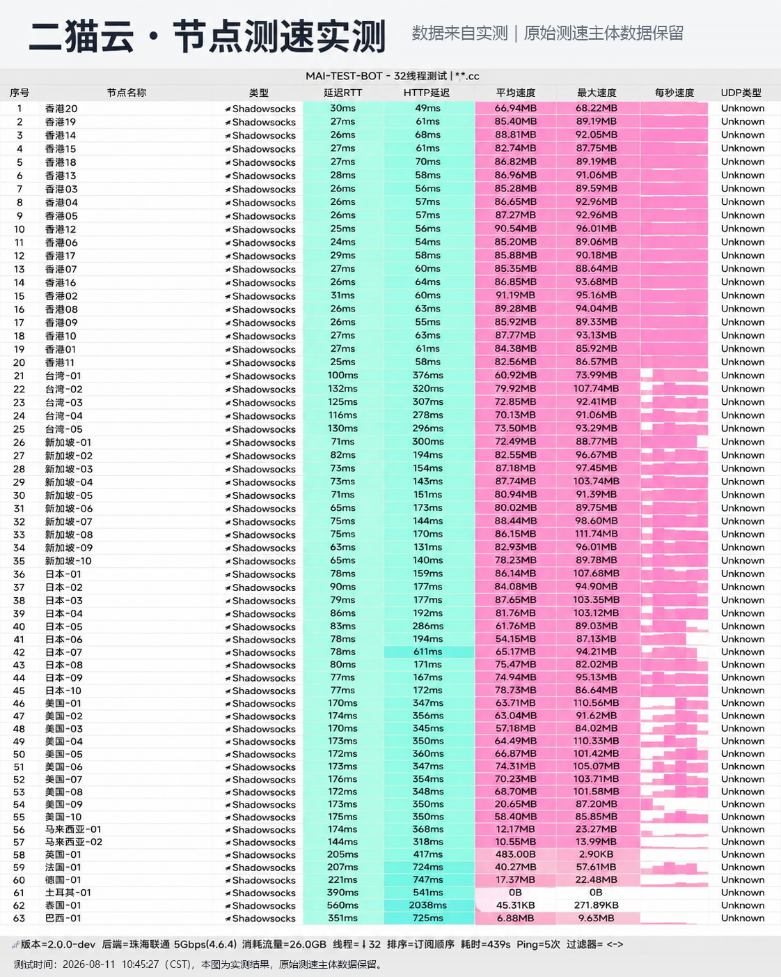 二猫云 2026-08-11 节点测速截图,包含节点地区、协议(Shadowsocks / VLESS)、延迟和速度结果。