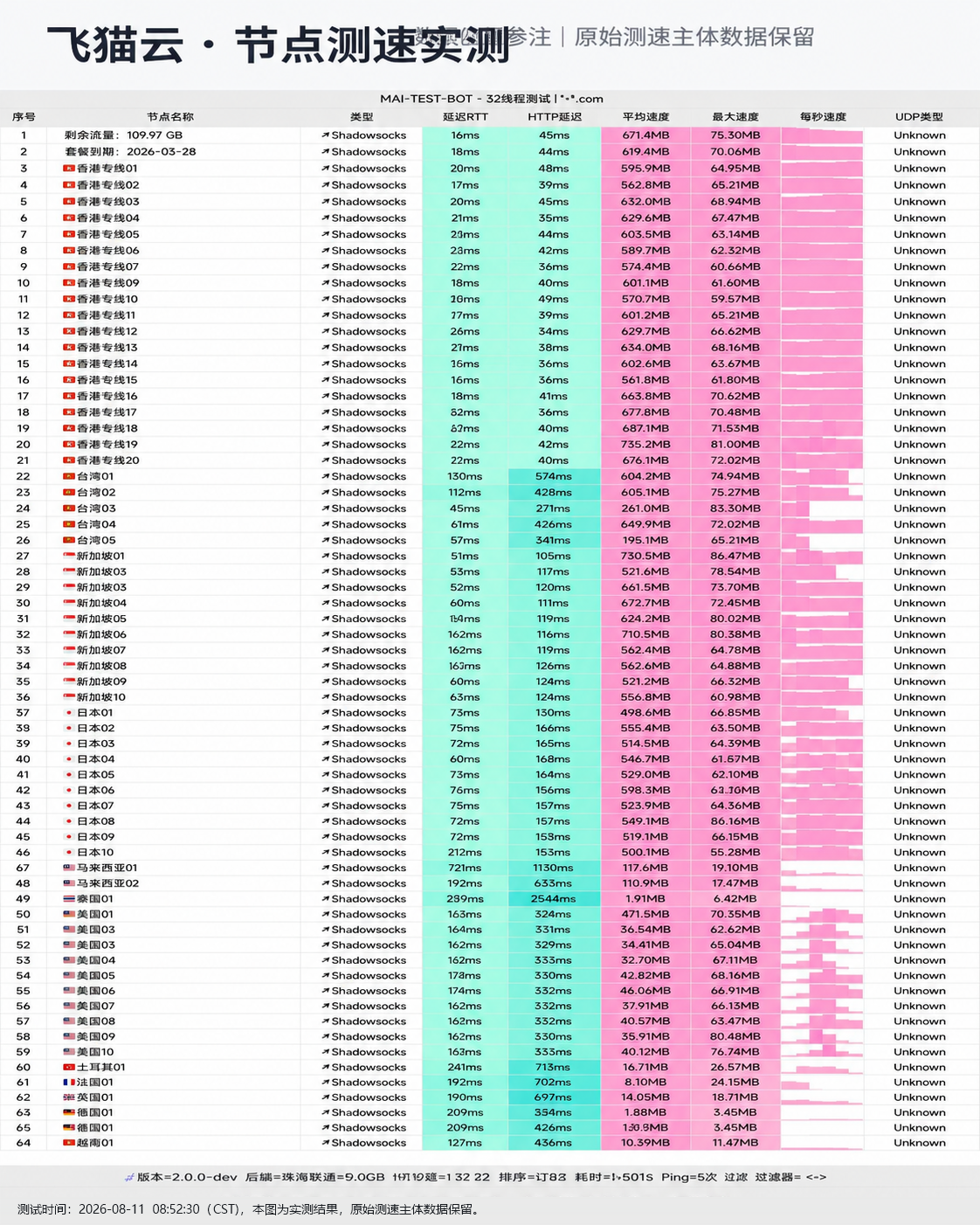 飞猫云 2026-08-11 节点测速截图，包含节点地区、协议(Shadowsocks)、延迟和速度结果。
