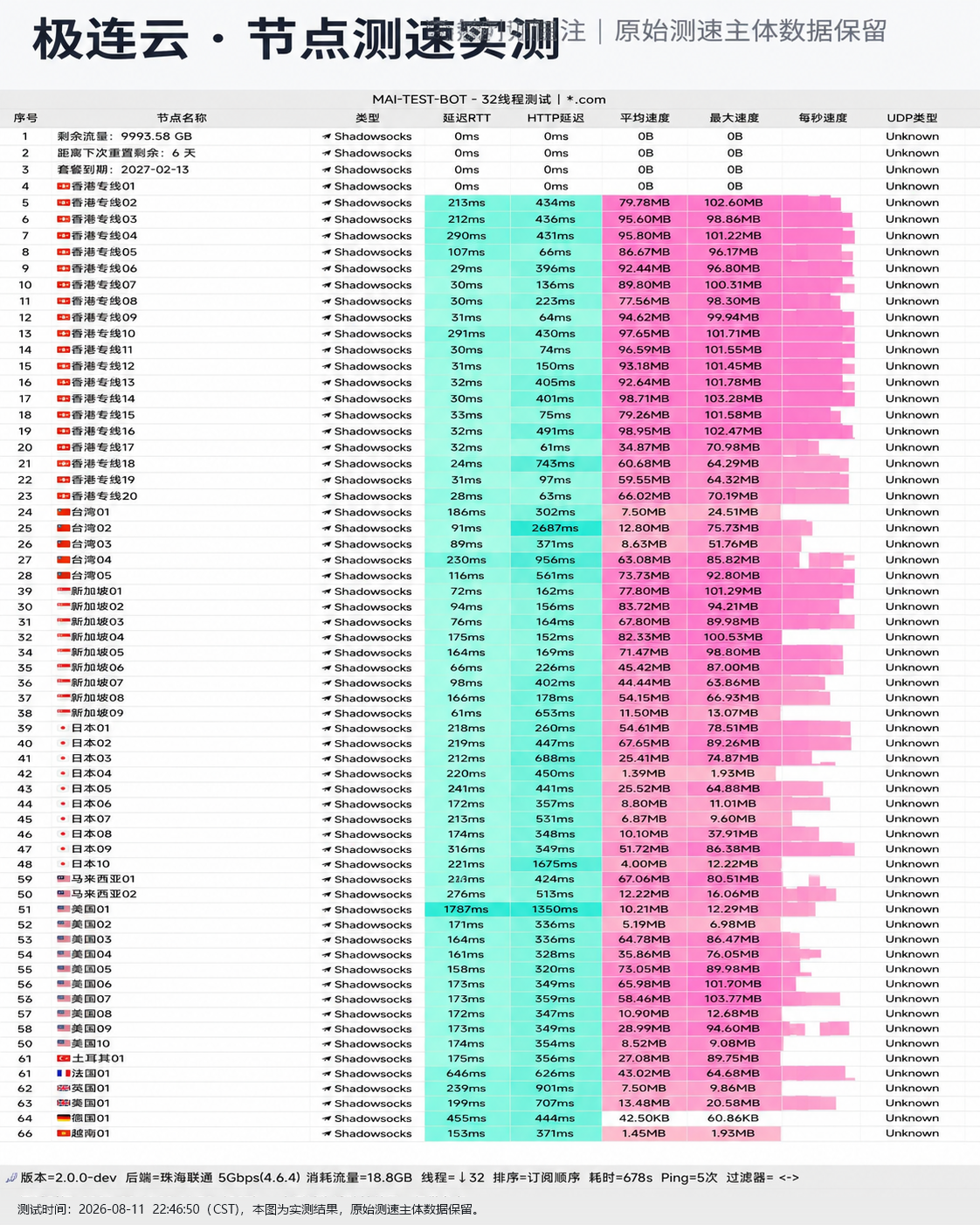 极连云 2026-08-11 节点测速截图,包含节点地区、协议(Shadowsocks)、延迟和速度结果。