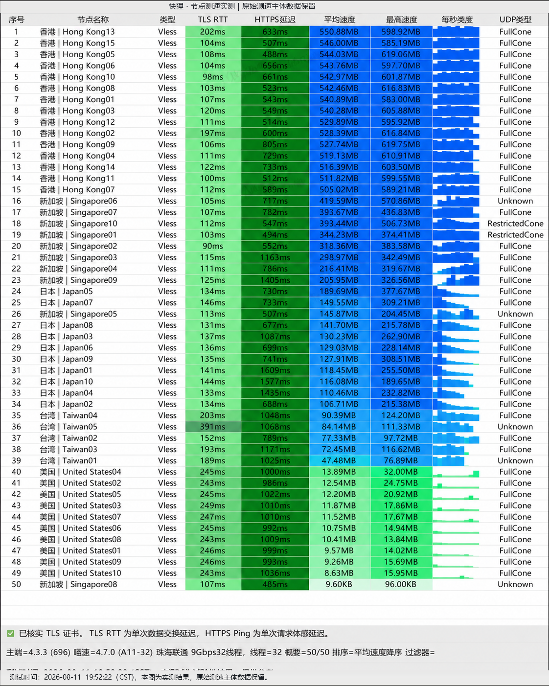 暮光加速 2026-08-11 节点测速截图，包含节点地区、协议(Shadowsocks)、延迟和速度结果。