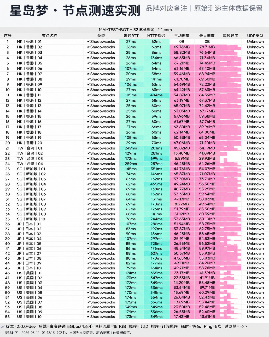 星岛梦 2026-08-11 节点测速截图，包含节点地区、协议(Shadowsocks / Trojan)、延迟和速度结果。