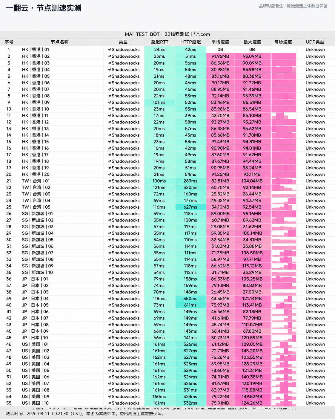 一翻云 2026-08-11 节点测速截图,包含节点地区、协议(Shadowsocks)、延迟和速度结果。